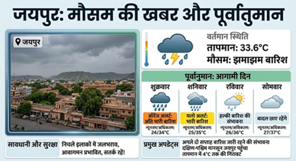 Heavy entry of monsoon in Rajasthan: Heavy rain in 13 districts on the first day, clouds rained overnight in Jaipur.