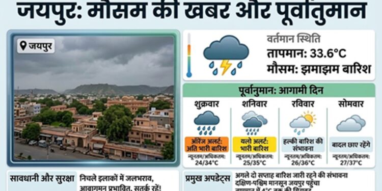 Heavy entry of monsoon in Rajasthan: Heavy rain in 13 districts on the first day, clouds rained overnight in Jaipur.